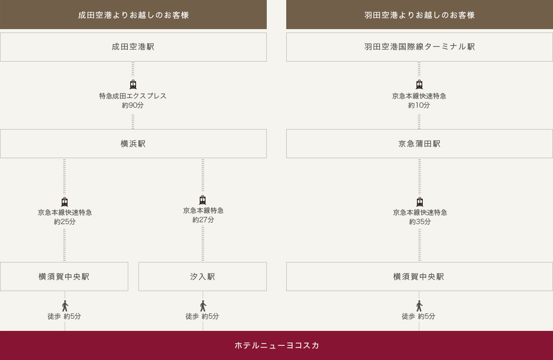 空港からのアクセス