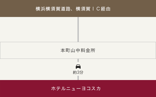 車でのアクセス