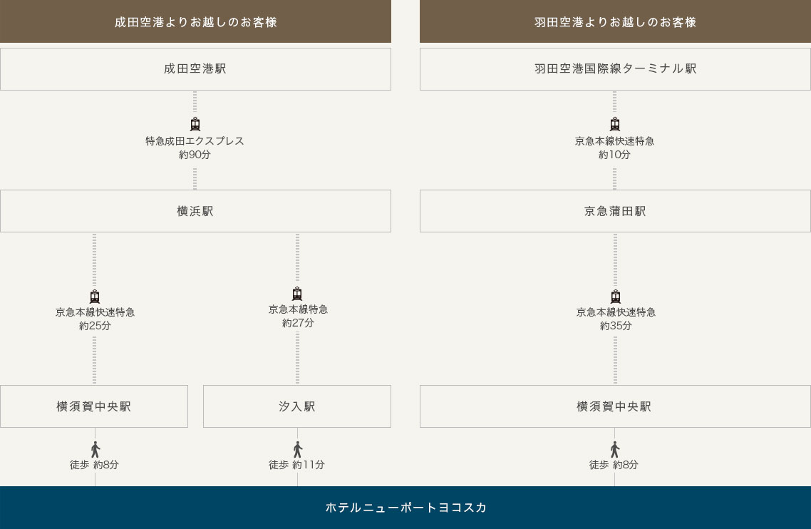 空港からのアクセス